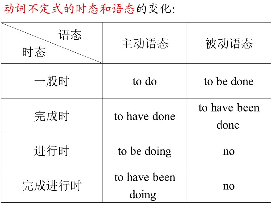 动词不定式的时态和语态的变化.ppt_第1页