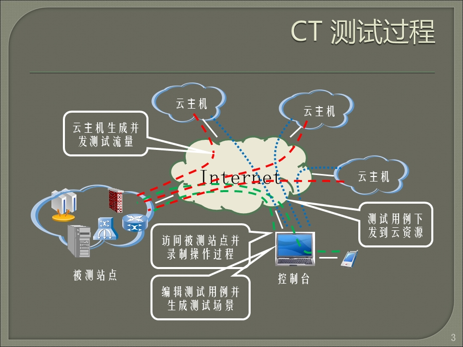 大规模Web应用性能测试.ppt_第3页