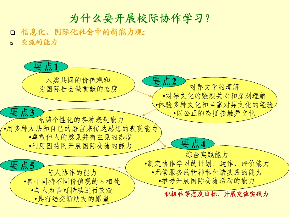 基于网络的校际协作学习.ppt_第2页