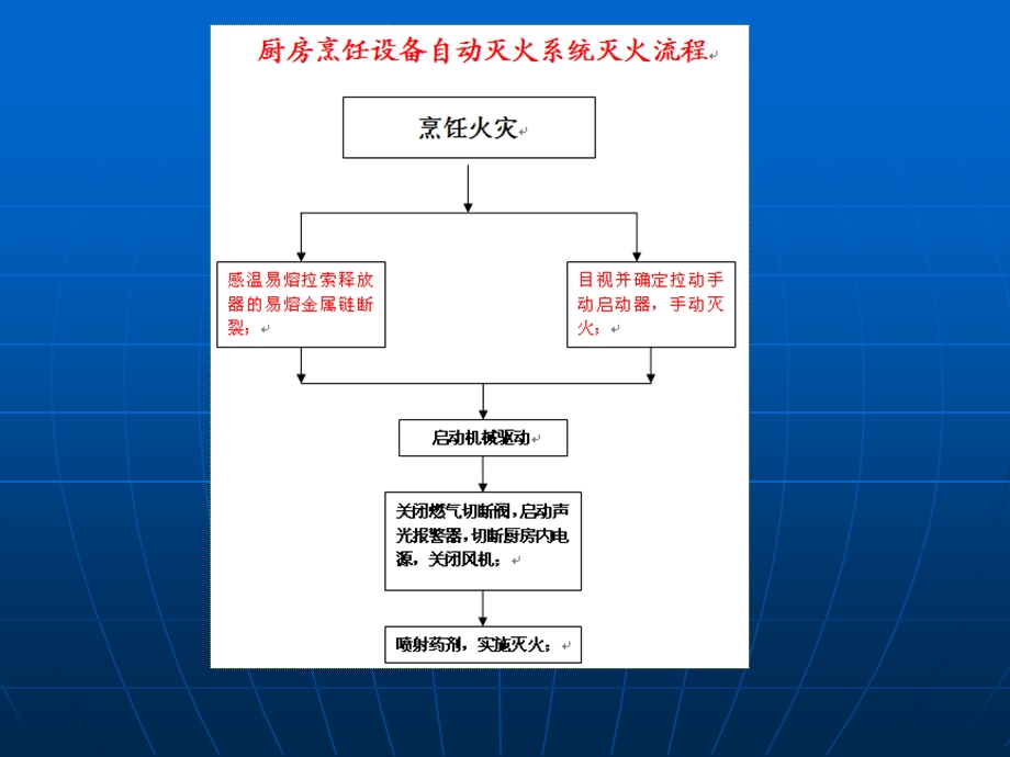 厨房烹饪设备自动灭火装置.ppt_第1页