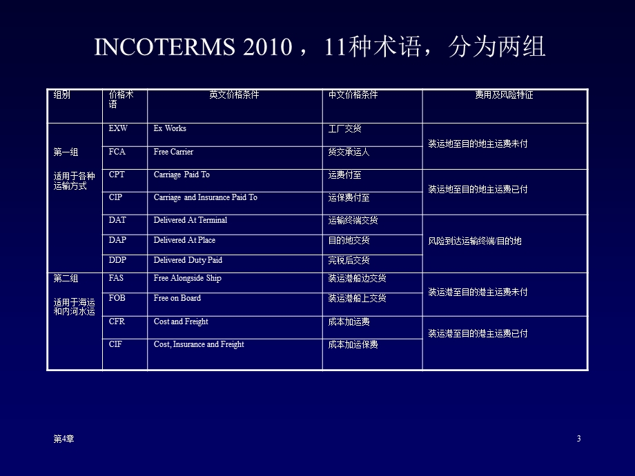 国际贸易实务第10周.ppt_第3页