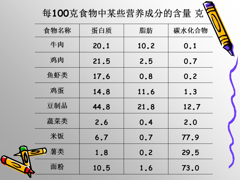 北师大版数学六年级上册《营养配餐》课件.ppt_第2页