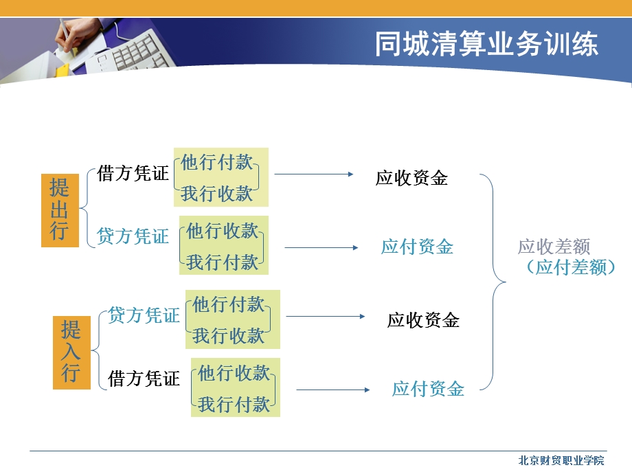 商业银行柜台业务第七章同城票据交换.ppt_第3页