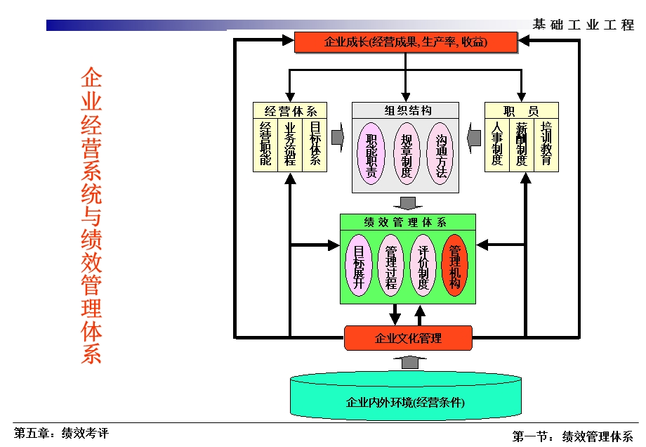 基础工业工程绩效考评.ppt_第2页