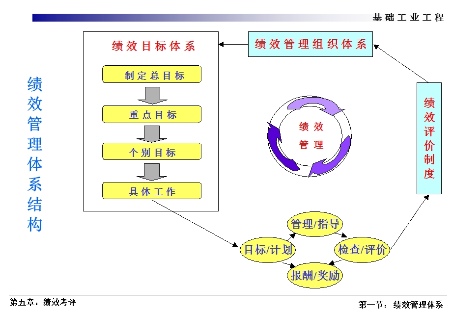 基础工业工程绩效考评.ppt_第3页