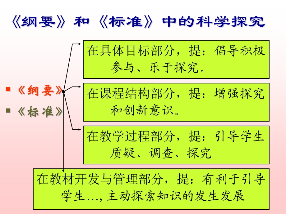 基础教育学第五章第二节科学探究.ppt_第2页