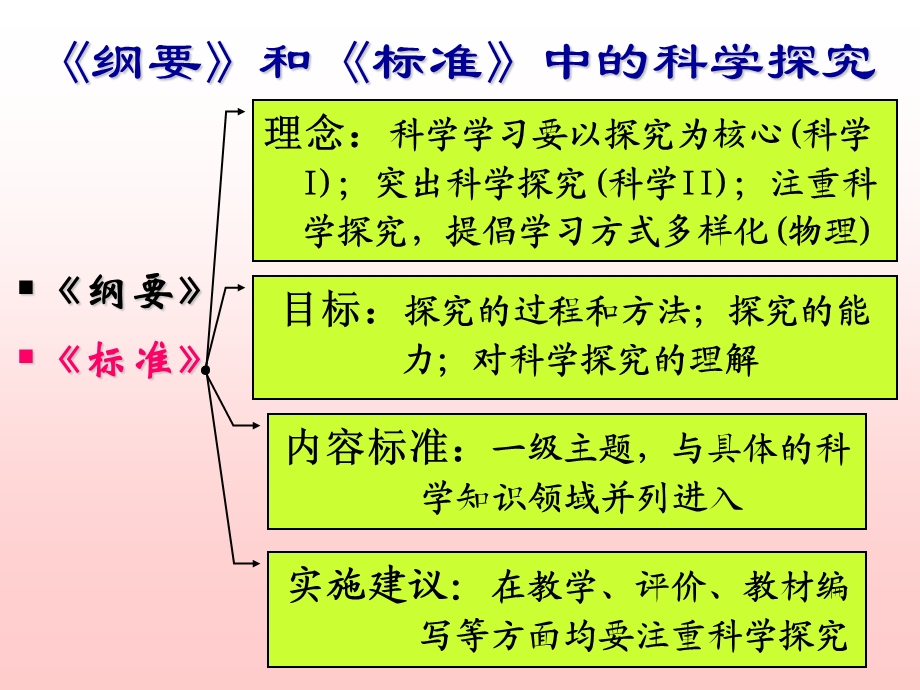 基础教育学第五章第二节科学探究.ppt_第3页