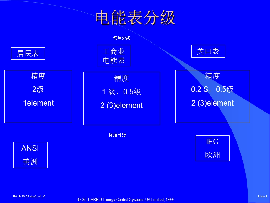 智能电表和先进计量架构.ppt_第3页