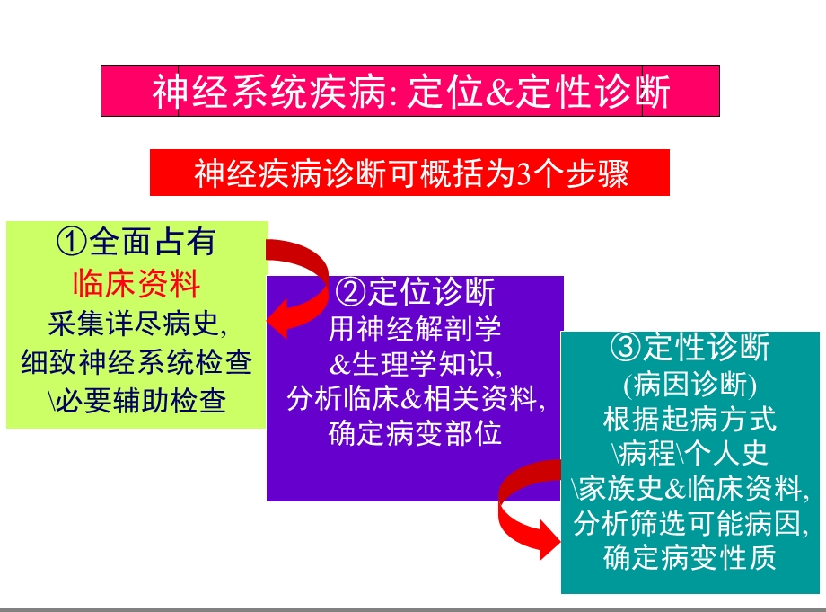 第五章 神经系统疾病的诊断原则.ppt_第3页