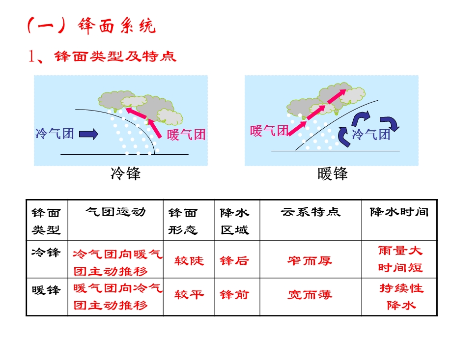 大气环境2.3(四)常见的天气系统.ppt_第3页