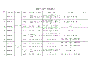 职业病危害因素识别记录表（参考）.docx