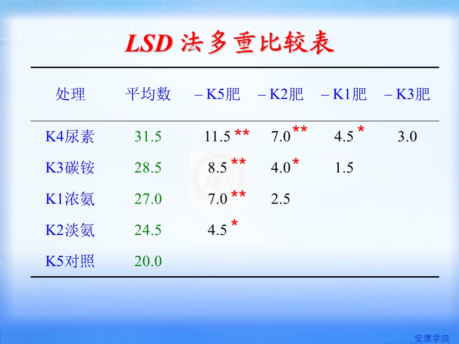 多重比较的结果表示法.ppt_第3页