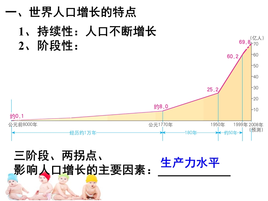 人口增长模式及地区分布.ppt_第3页