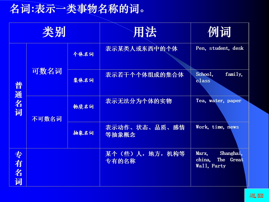 初中英语语法词性详解二-名词.ppt_第3页