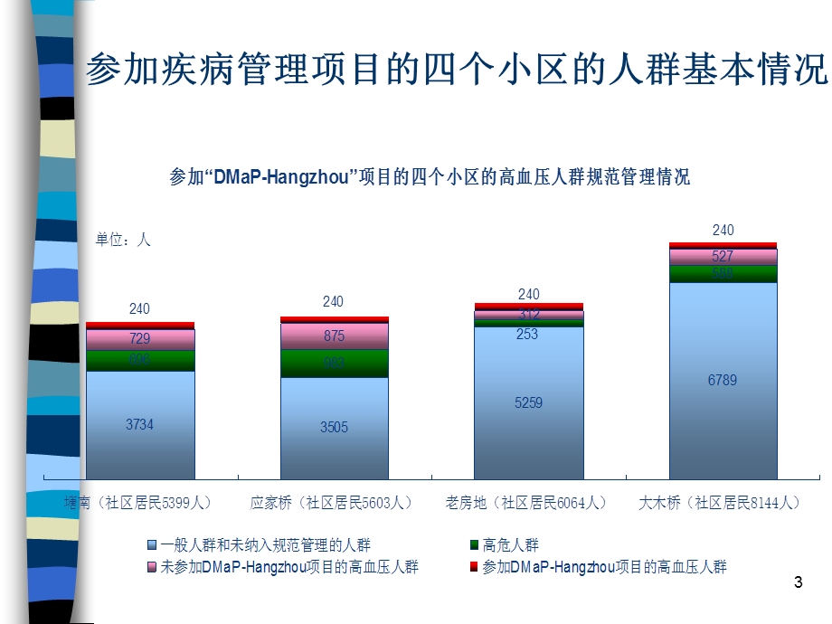 浙江省心脑血管病防治研究中心唐新华.ppt_第3页