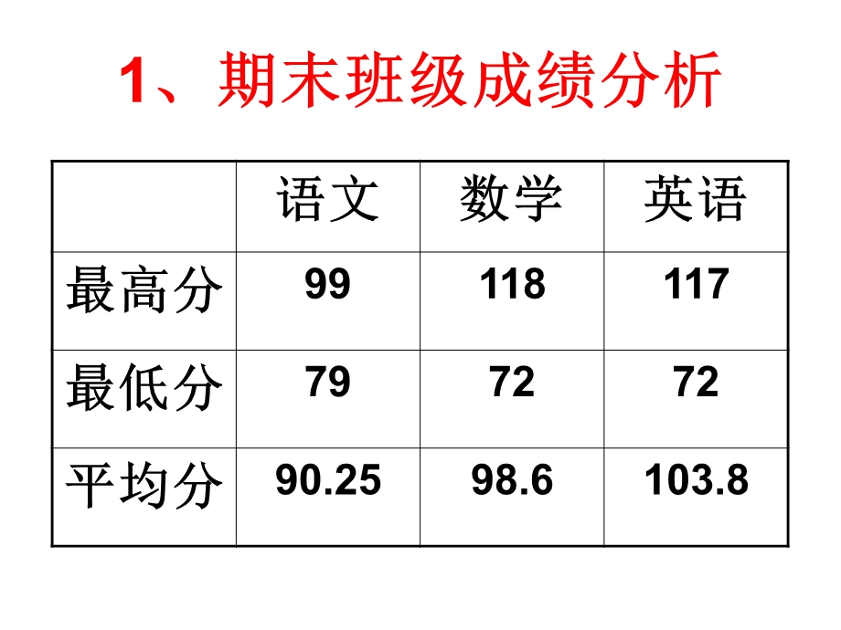 初一1班期末考试家长会.ppt_第3页