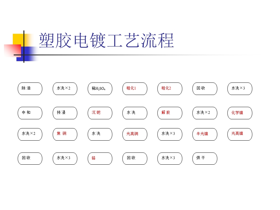 塑胶电镀工艺流程.ppt_第1页