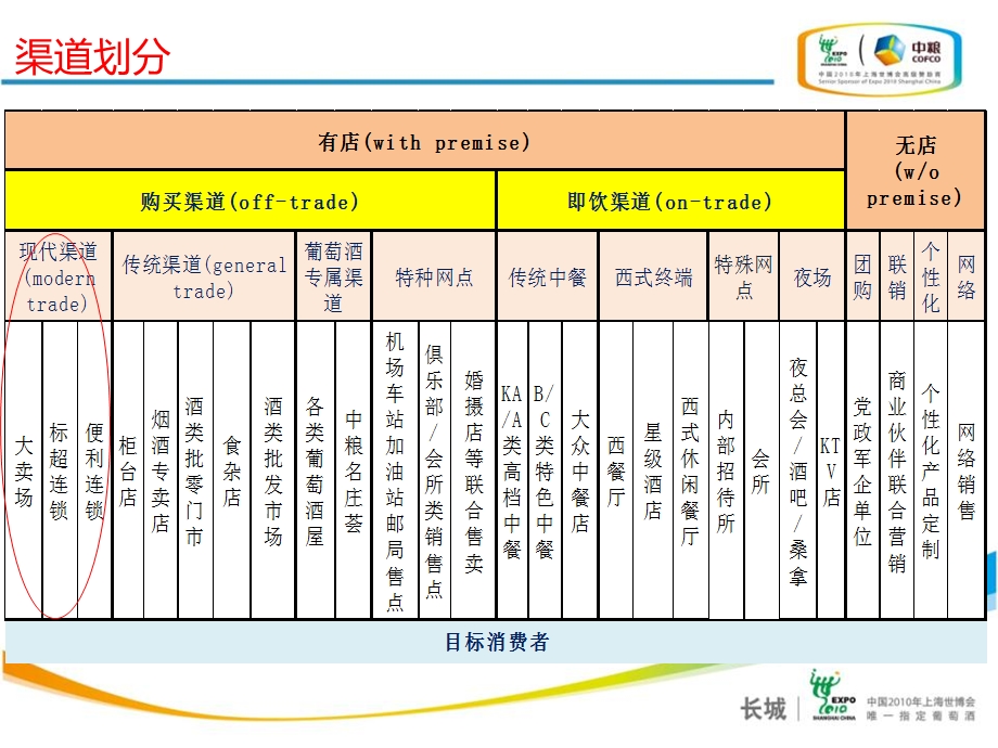 商超渠道整合工作方案.ppt_第2页