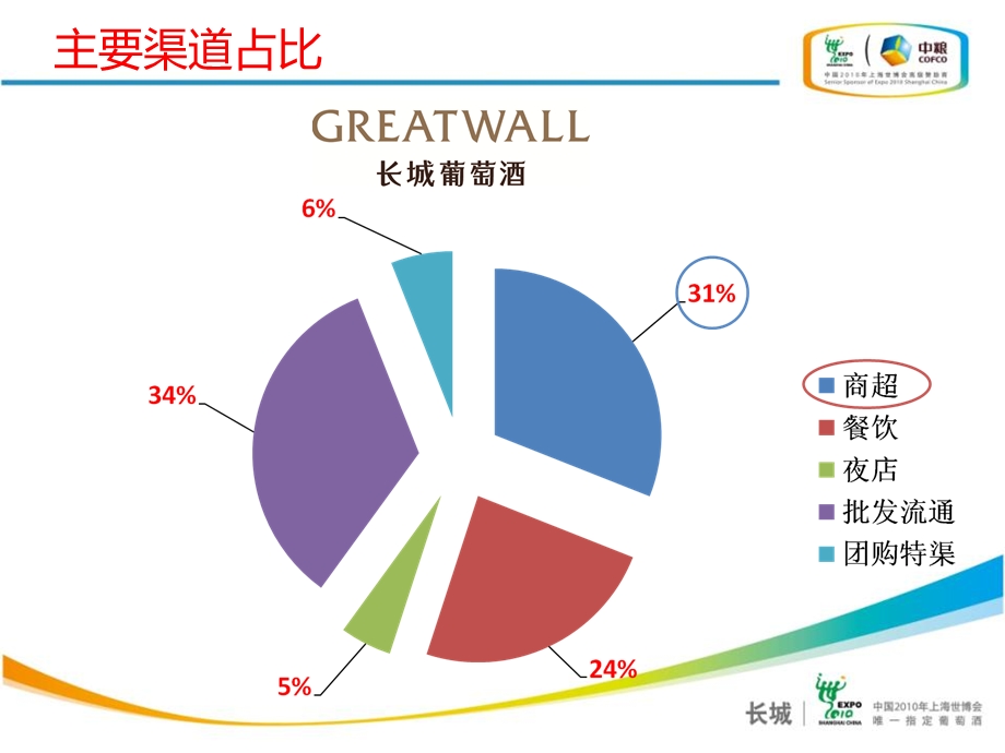 商超渠道整合工作方案.ppt_第3页