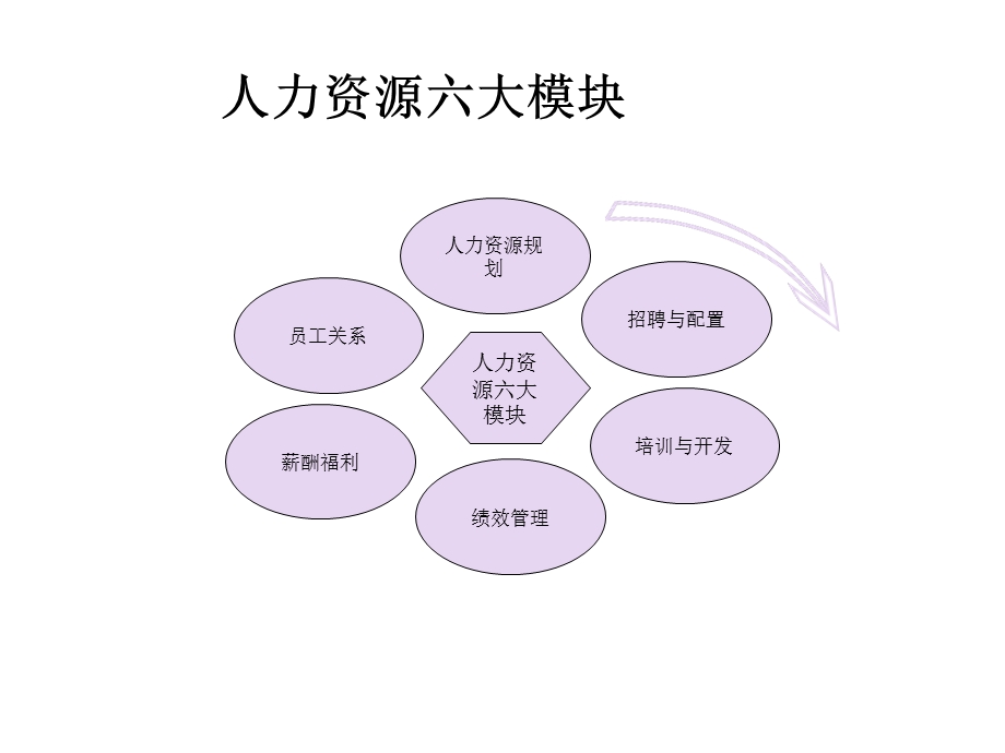 人力资源管理六大模块.ppt_第3页