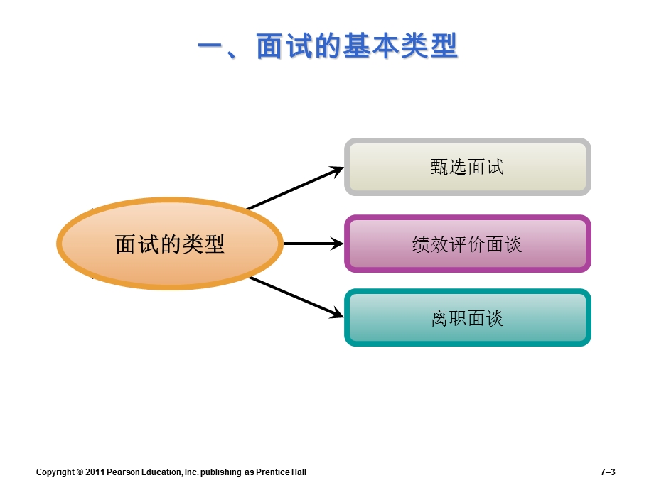 人力资源课件-面试.ppt_第3页