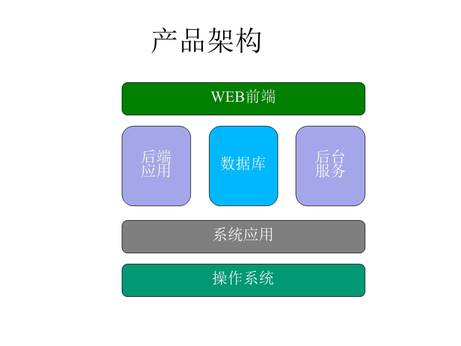 入职培训技术架构.ppt_第3页