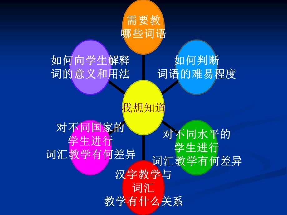 对外汉语词汇教学.ppt_第3页