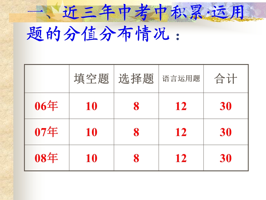 初中语文总复习运用部分专题.ppt_第3页