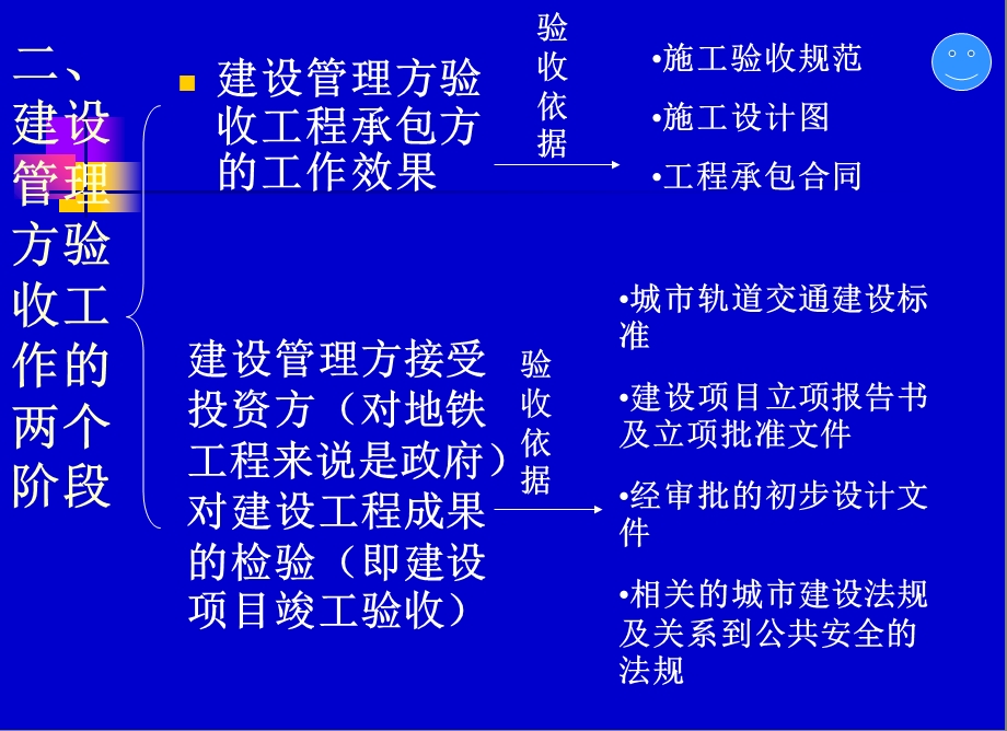 地铁工程验收的工作程序.ppt_第3页