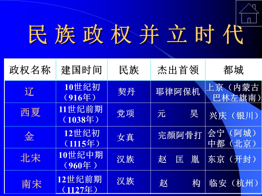 人教版初中历史七年级下册《民族政权并立的时代》.ppt_第2页