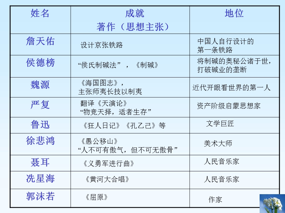 初中史地生第七单元科学技术与思想文化.ppt_第2页