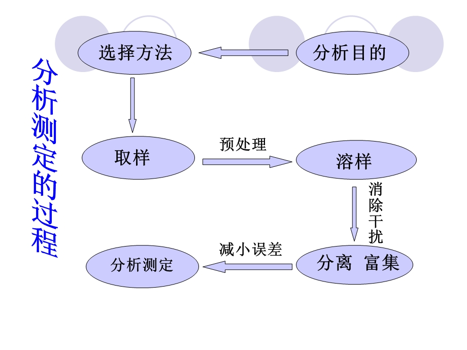 样品的分离提取和富集技术.ppt_第2页