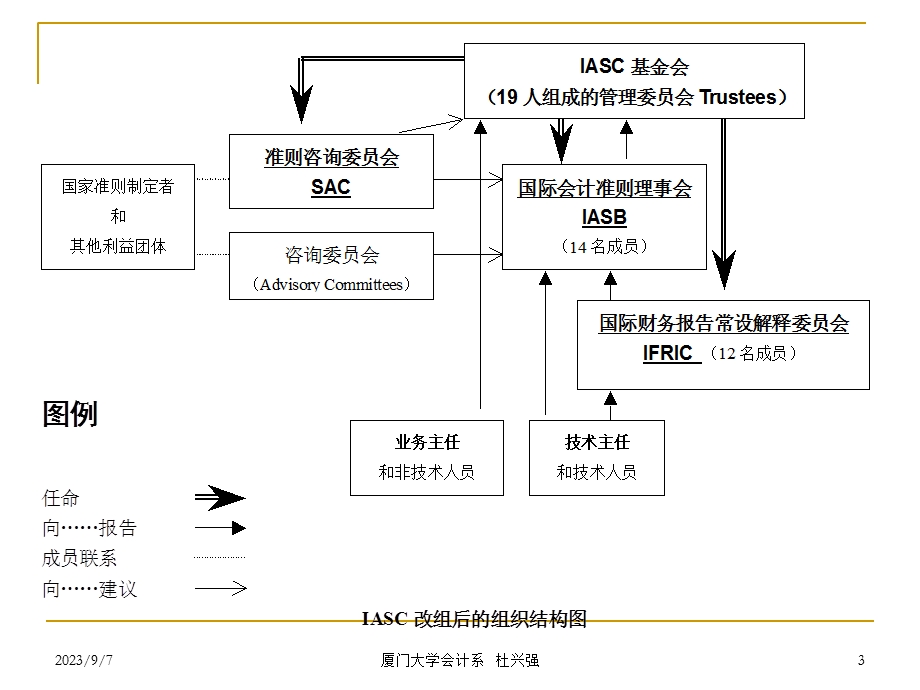 国际会计准则现状及其与CAS的差异.ppt_第3页