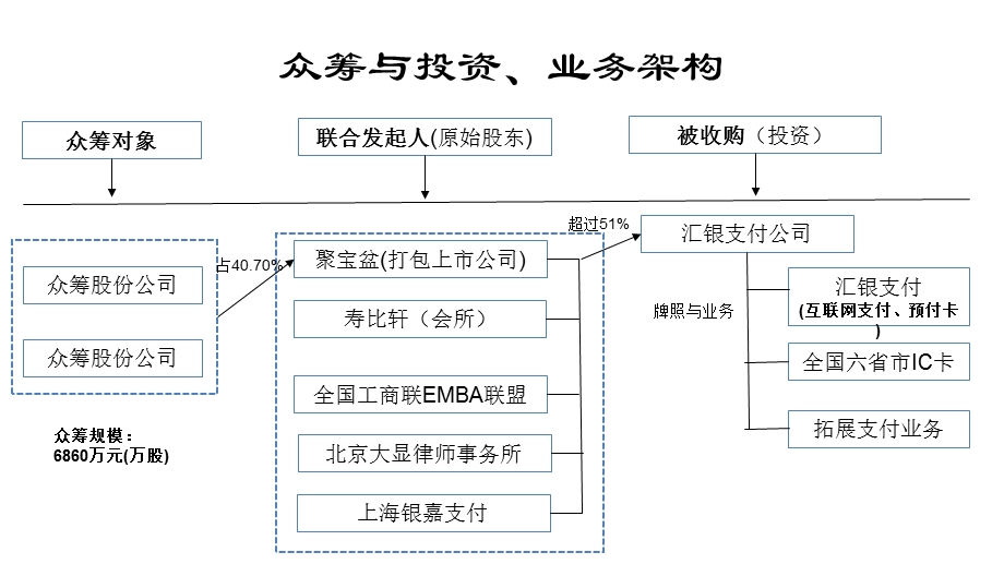 互联网金融三方支付众筹架构与实施方案.ppt_第3页