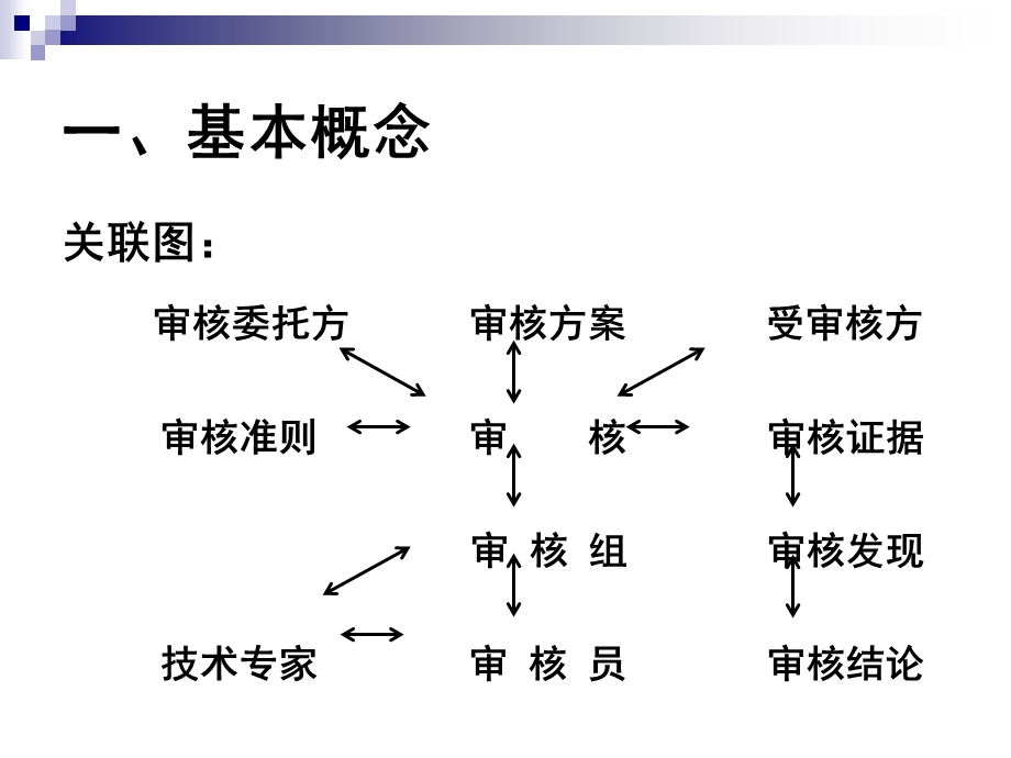 实验室管理中的内审、管理评审和质量监督.ppt_第3页