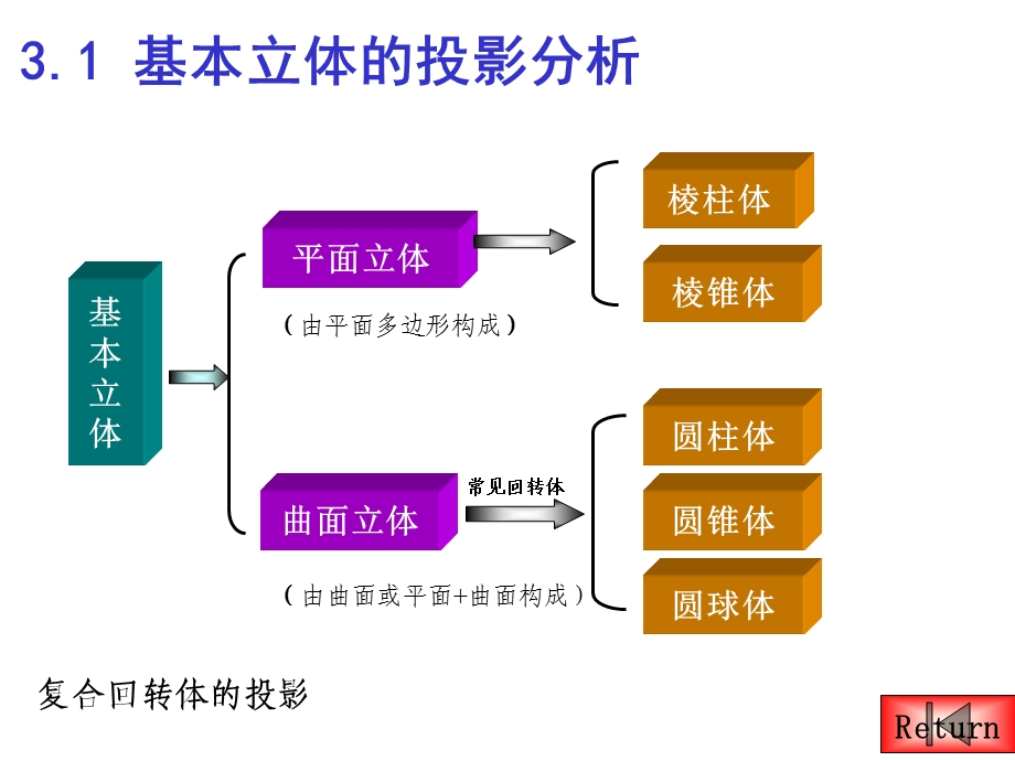 第三章基本体的投影.ppt_第2页