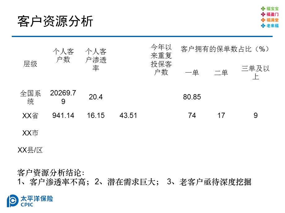 保险公司培训讲义：唤醒沉睡的客户.ppt_第2页