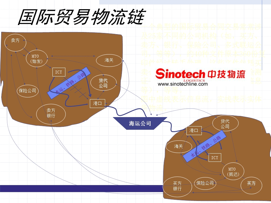 助理物流师国际货运管理.ppt_第2页