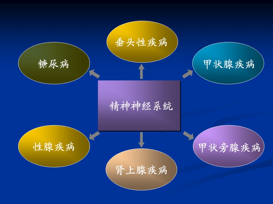 内分泌神经精神系统表现.ppt_第3页