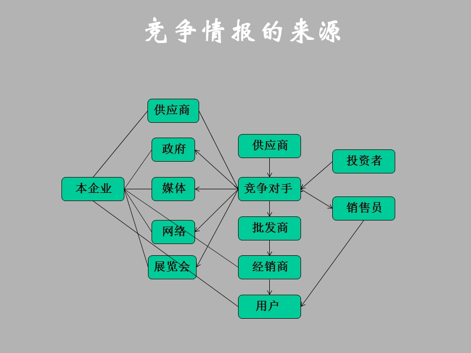 企业竞争情报第五章竞争对手分析.ppt_第2页