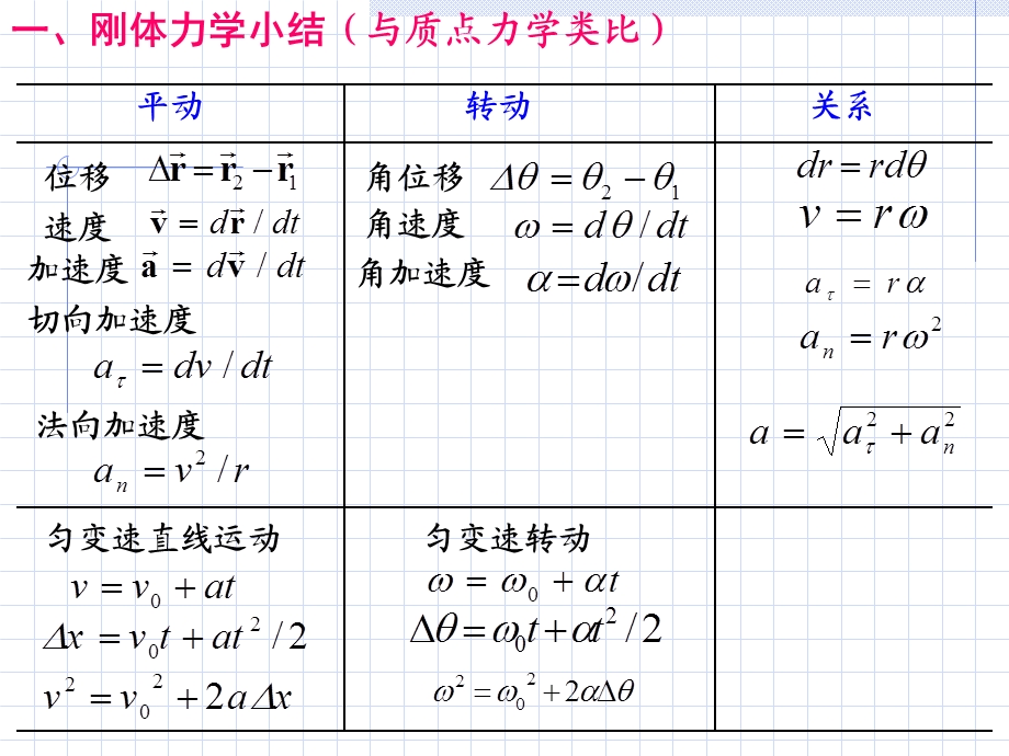 刚体力学第3讲-刚体力学小结与习题.ppt_第2页