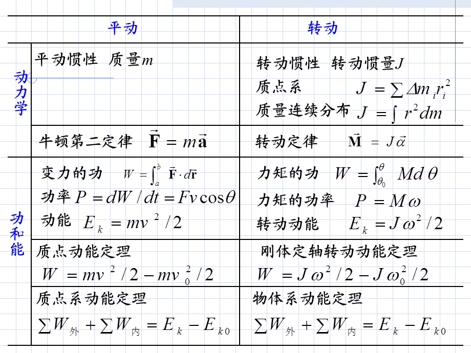 刚体力学第3讲-刚体力学小结与习题.ppt_第3页