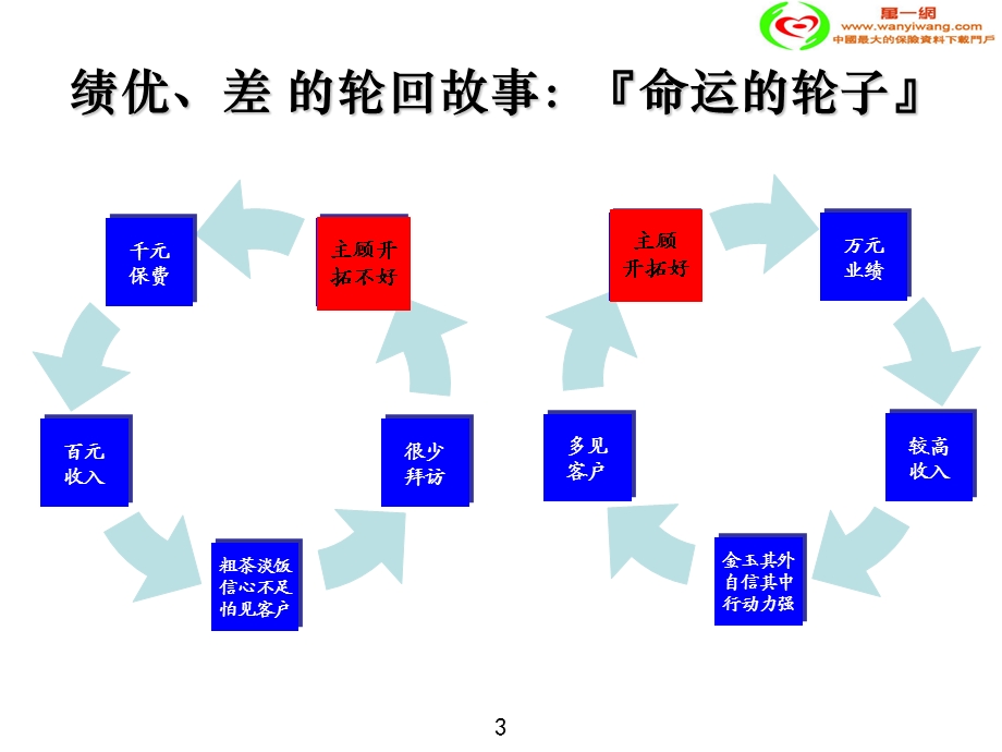 保险公司主顾开拓的技巧.ppt_第3页