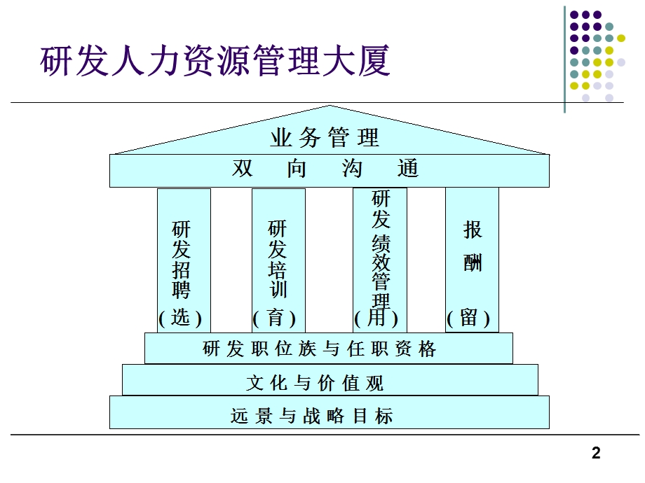 【课件】研发人员的选育用留.ppt_第2页