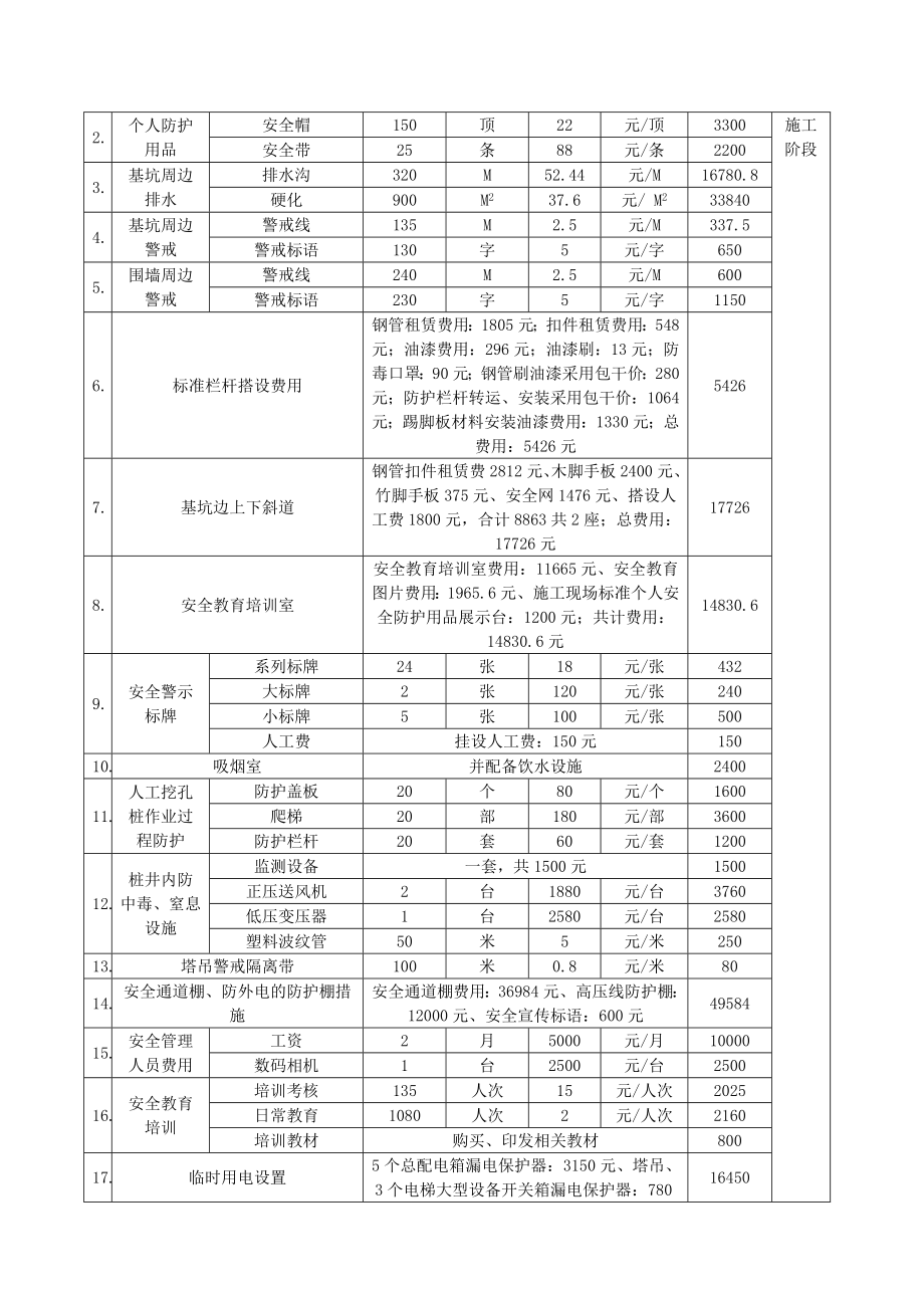 范本安全生产措施费用.doc_第2页