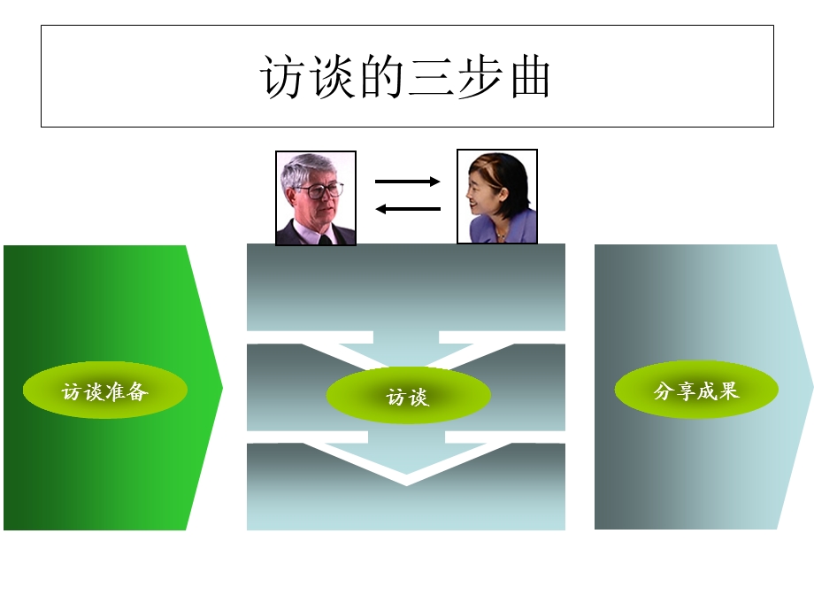 毕马威管理咨询公司咨询调研访谈技巧培训.ppt_第2页