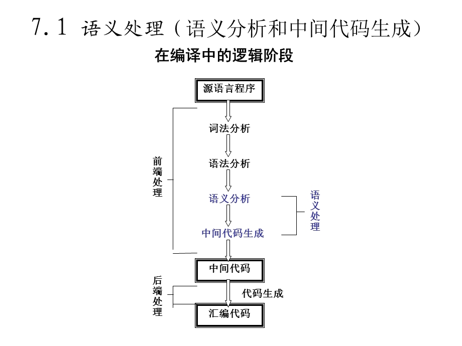 编译原理(第2版)71语义出理概述.ppt_第2页