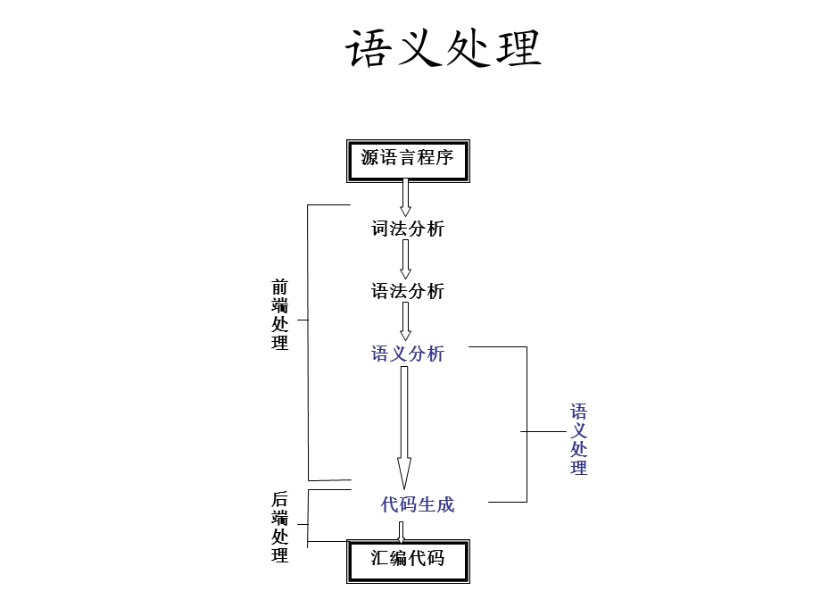 编译原理(第2版)71语义出理概述.ppt_第3页