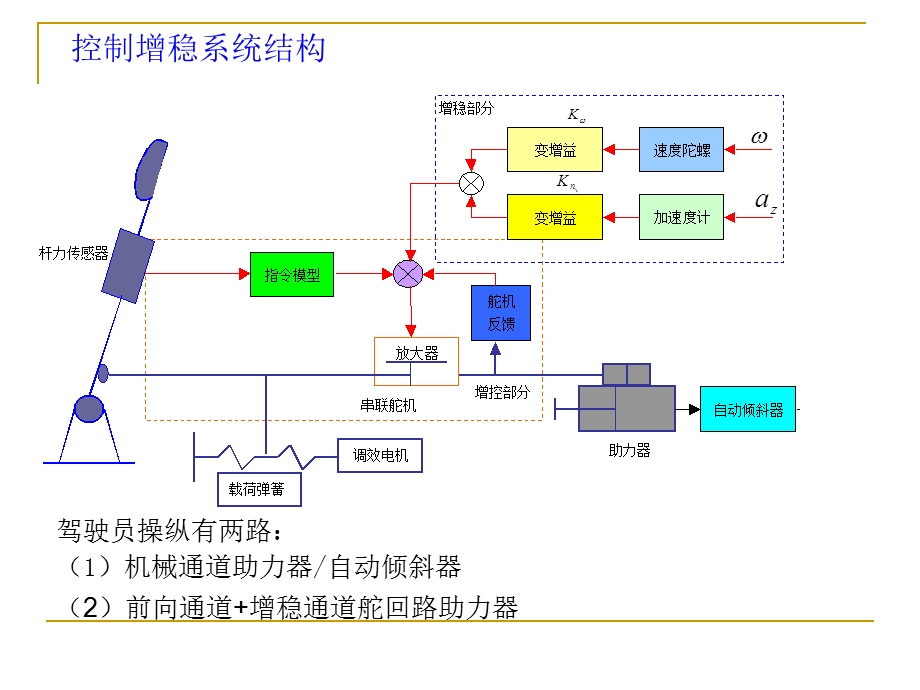 第六章增稳与控制增稳系统2.ppt_第3页