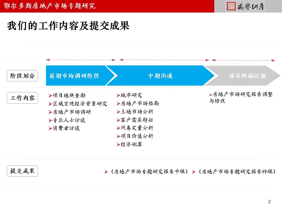 鄂尔多斯房地产市场专题研究(168页.ppt_第2页